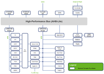 Block Diagram - Atmosic Technologies ATM32x1 BLUETOOTH® 5.0 SoCs with Energy Harvesting